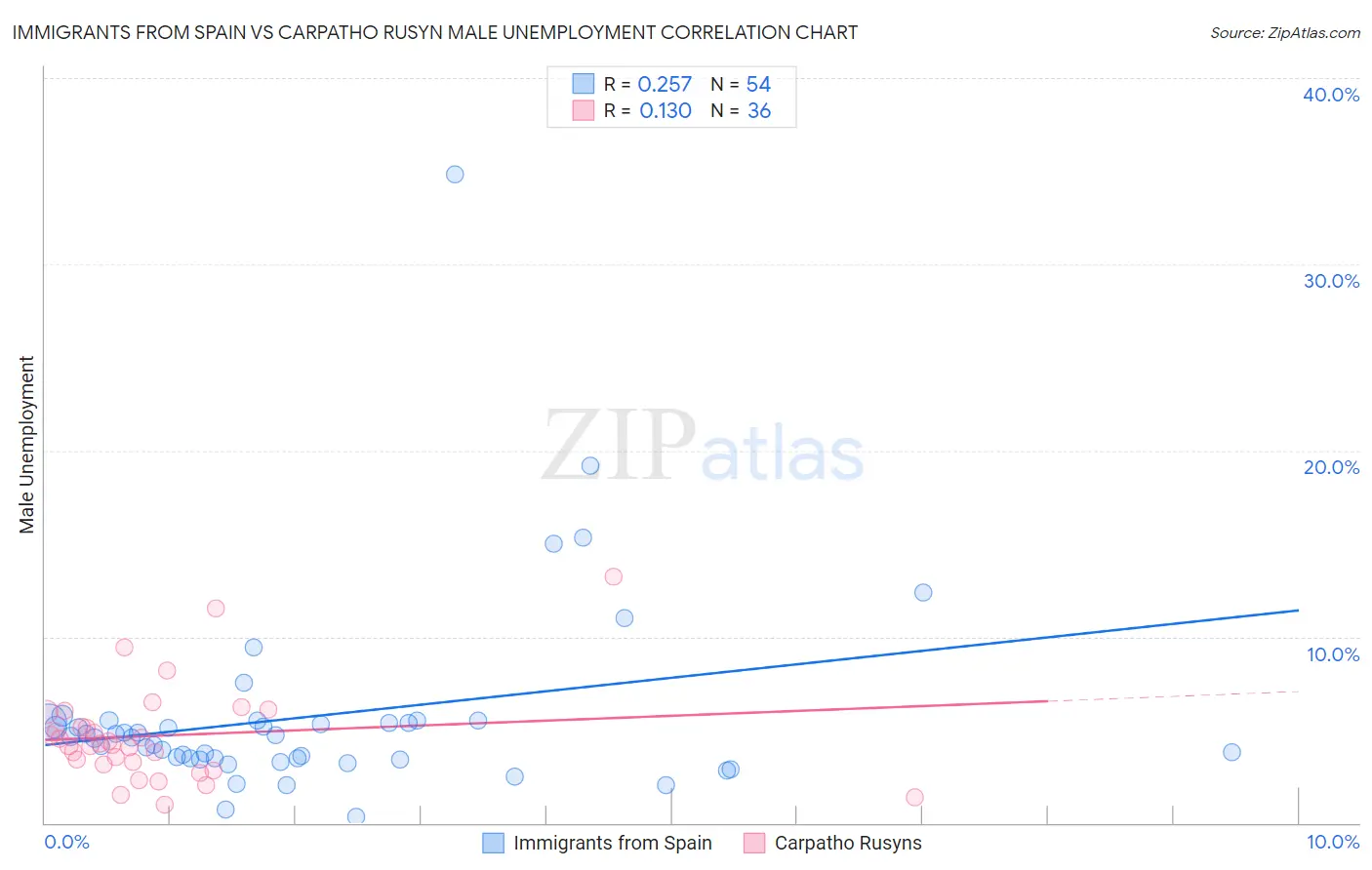 Immigrants from Spain vs Carpatho Rusyn Male Unemployment