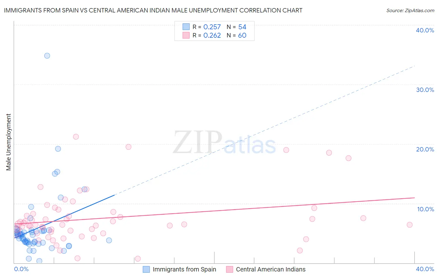 Immigrants from Spain vs Central American Indian Male Unemployment