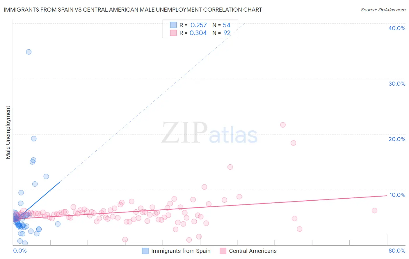Immigrants from Spain vs Central American Male Unemployment