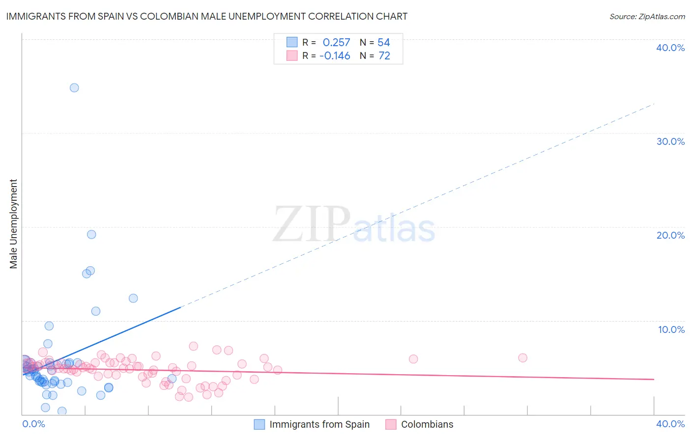 Immigrants from Spain vs Colombian Male Unemployment