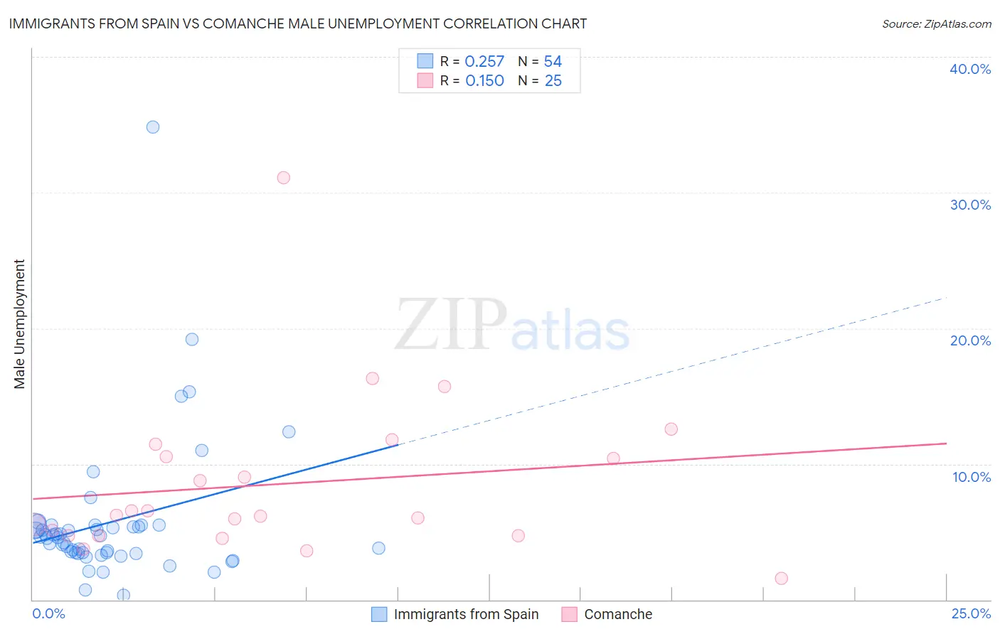 Immigrants from Spain vs Comanche Male Unemployment