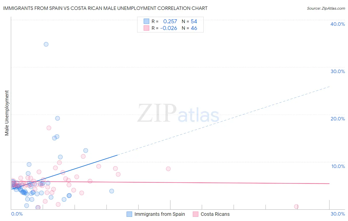 Immigrants from Spain vs Costa Rican Male Unemployment