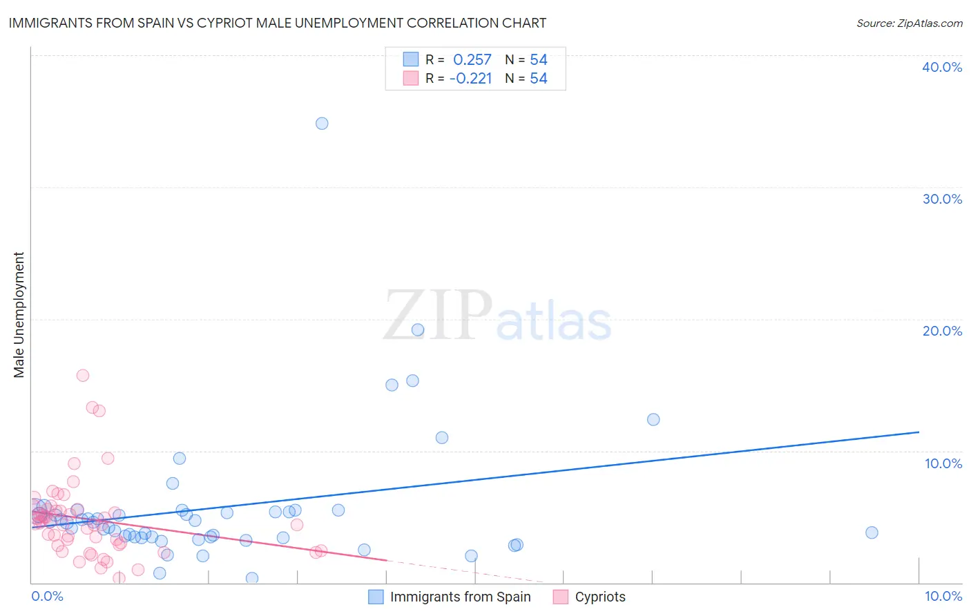Immigrants from Spain vs Cypriot Male Unemployment