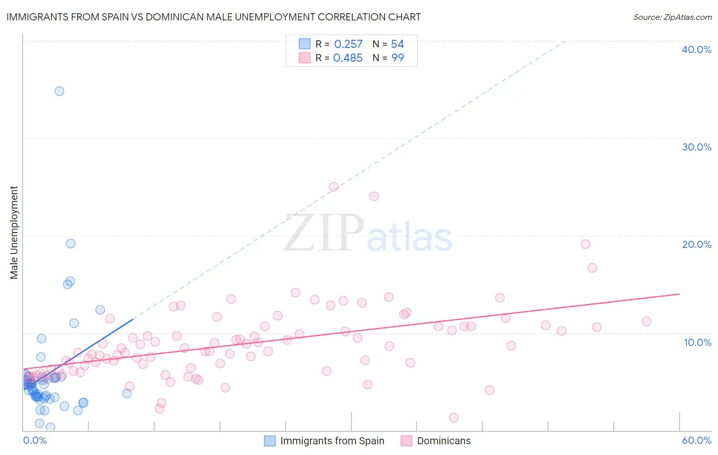 Immigrants from Spain vs Dominican Male Unemployment