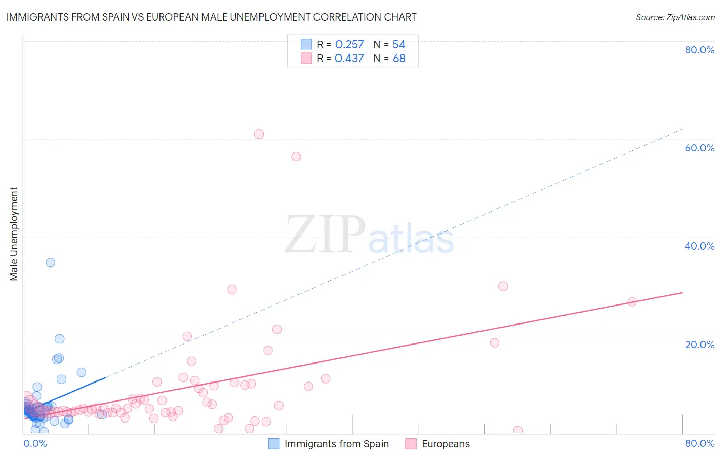 Immigrants from Spain vs European Male Unemployment
