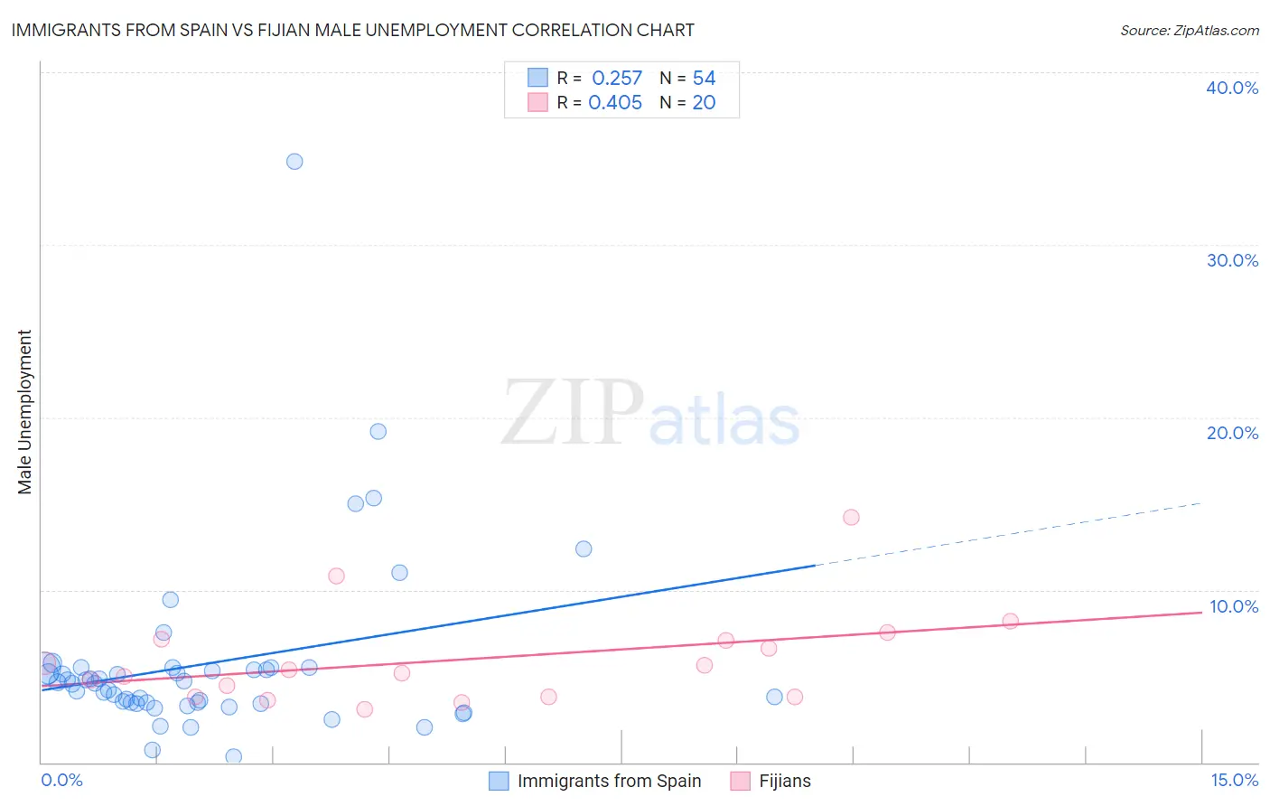 Immigrants from Spain vs Fijian Male Unemployment