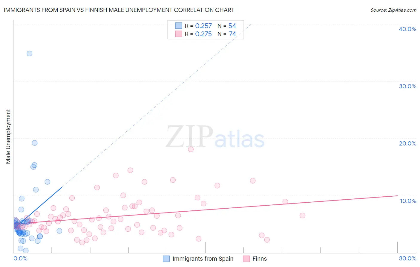 Immigrants from Spain vs Finnish Male Unemployment