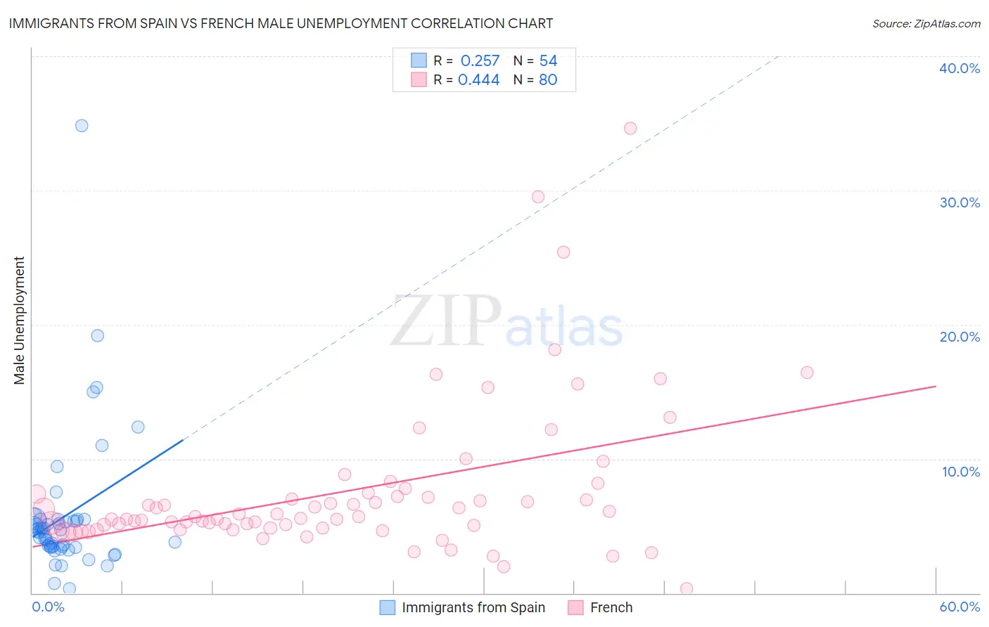 Immigrants from Spain vs French Male Unemployment