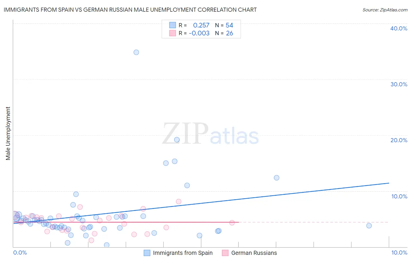 Immigrants from Spain vs German Russian Male Unemployment