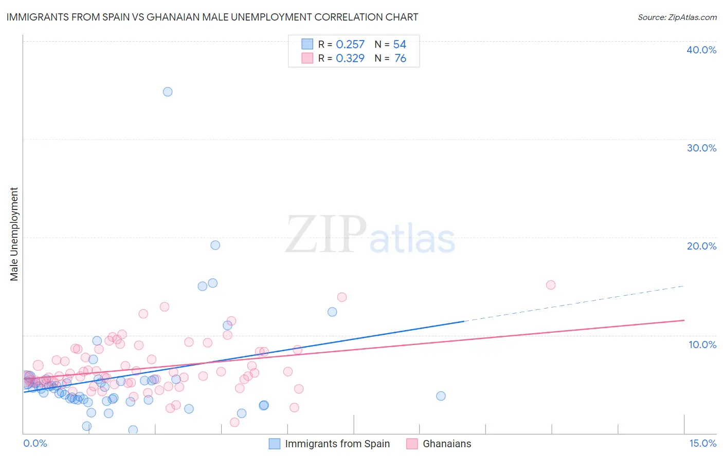 Immigrants from Spain vs Ghanaian Male Unemployment
