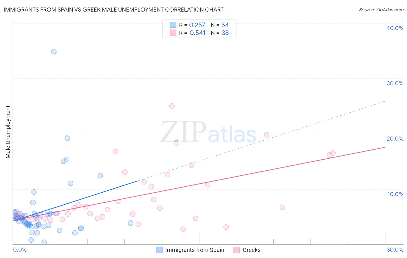 Immigrants from Spain vs Greek Male Unemployment