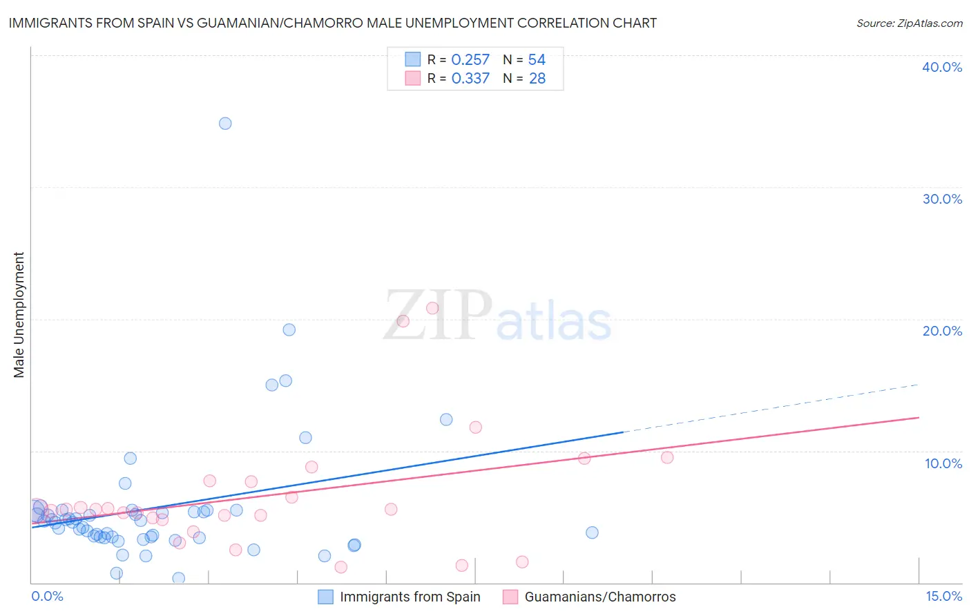 Immigrants from Spain vs Guamanian/Chamorro Male Unemployment