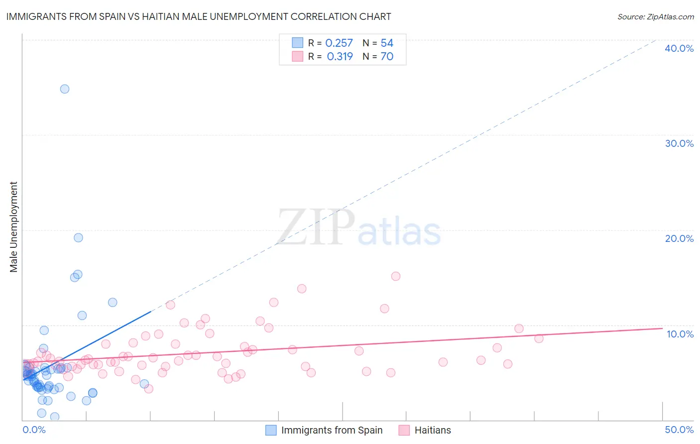 Immigrants from Spain vs Haitian Male Unemployment