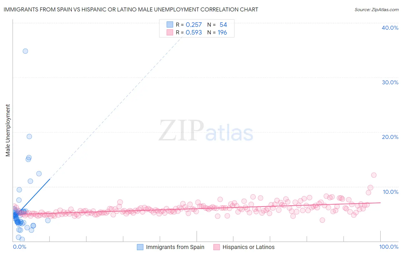 Immigrants from Spain vs Hispanic or Latino Male Unemployment