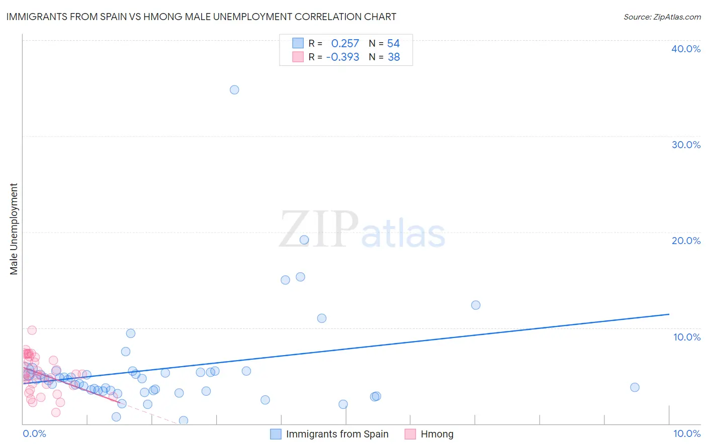 Immigrants from Spain vs Hmong Male Unemployment