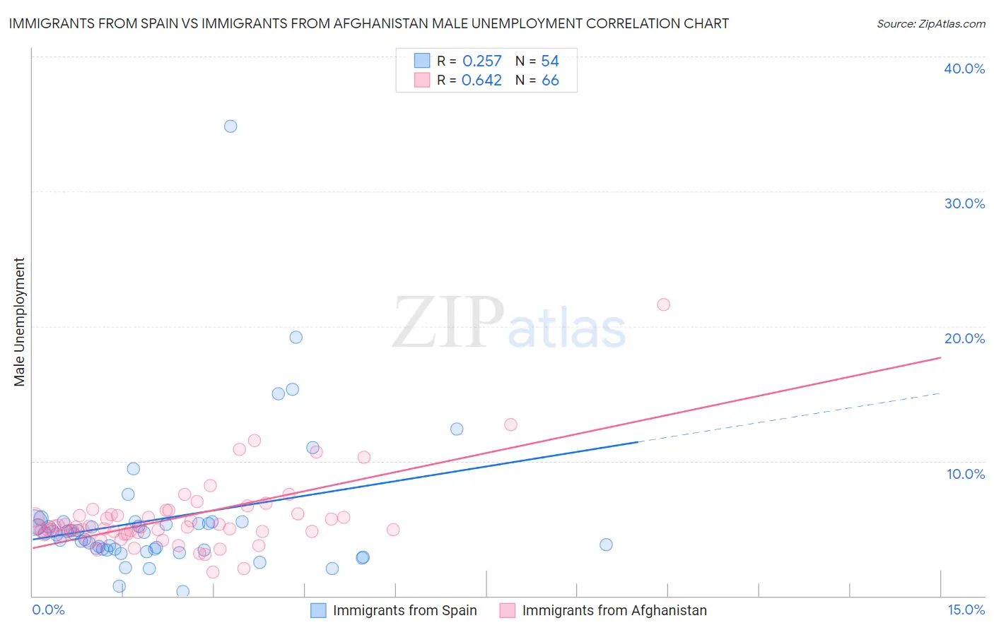 Immigrants from Spain vs Immigrants from Afghanistan Male Unemployment