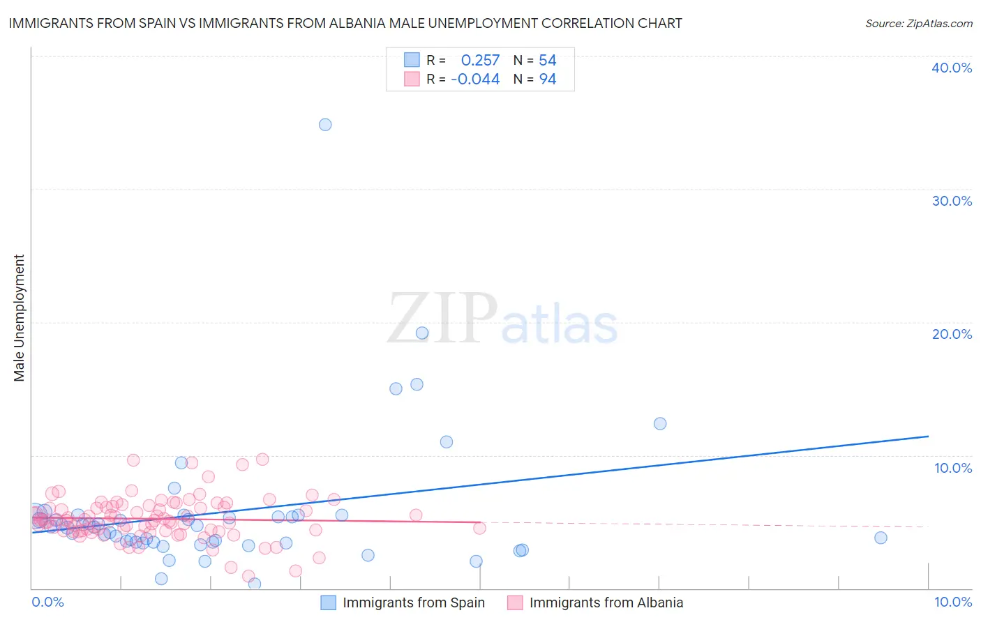 Immigrants from Spain vs Immigrants from Albania Male Unemployment