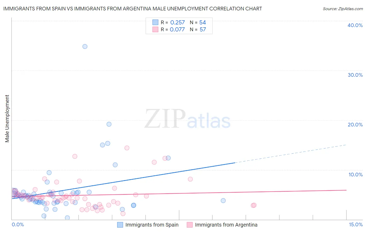 Immigrants from Spain vs Immigrants from Argentina Male Unemployment