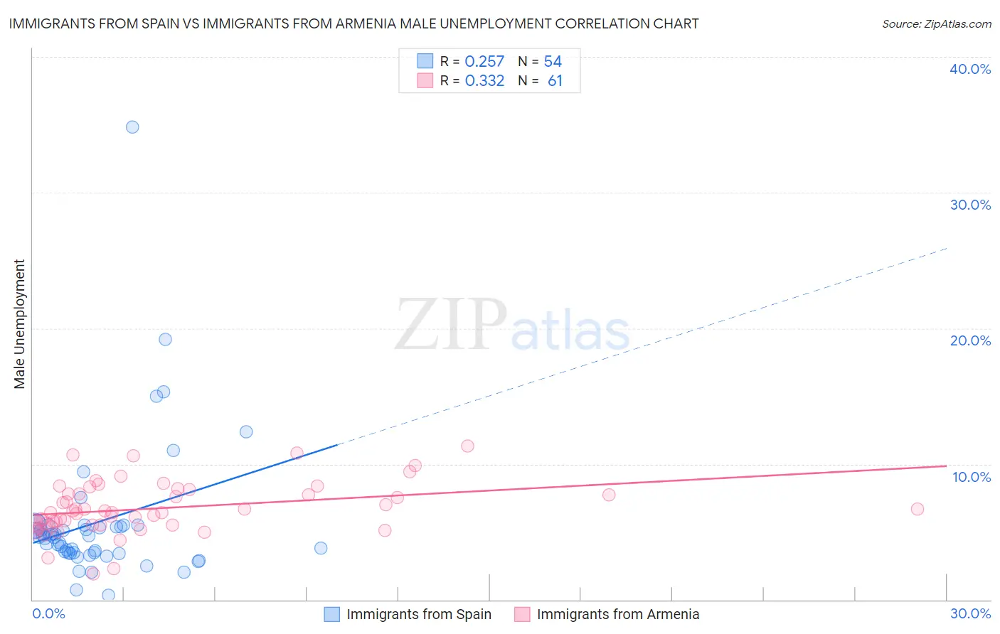 Immigrants from Spain vs Immigrants from Armenia Male Unemployment