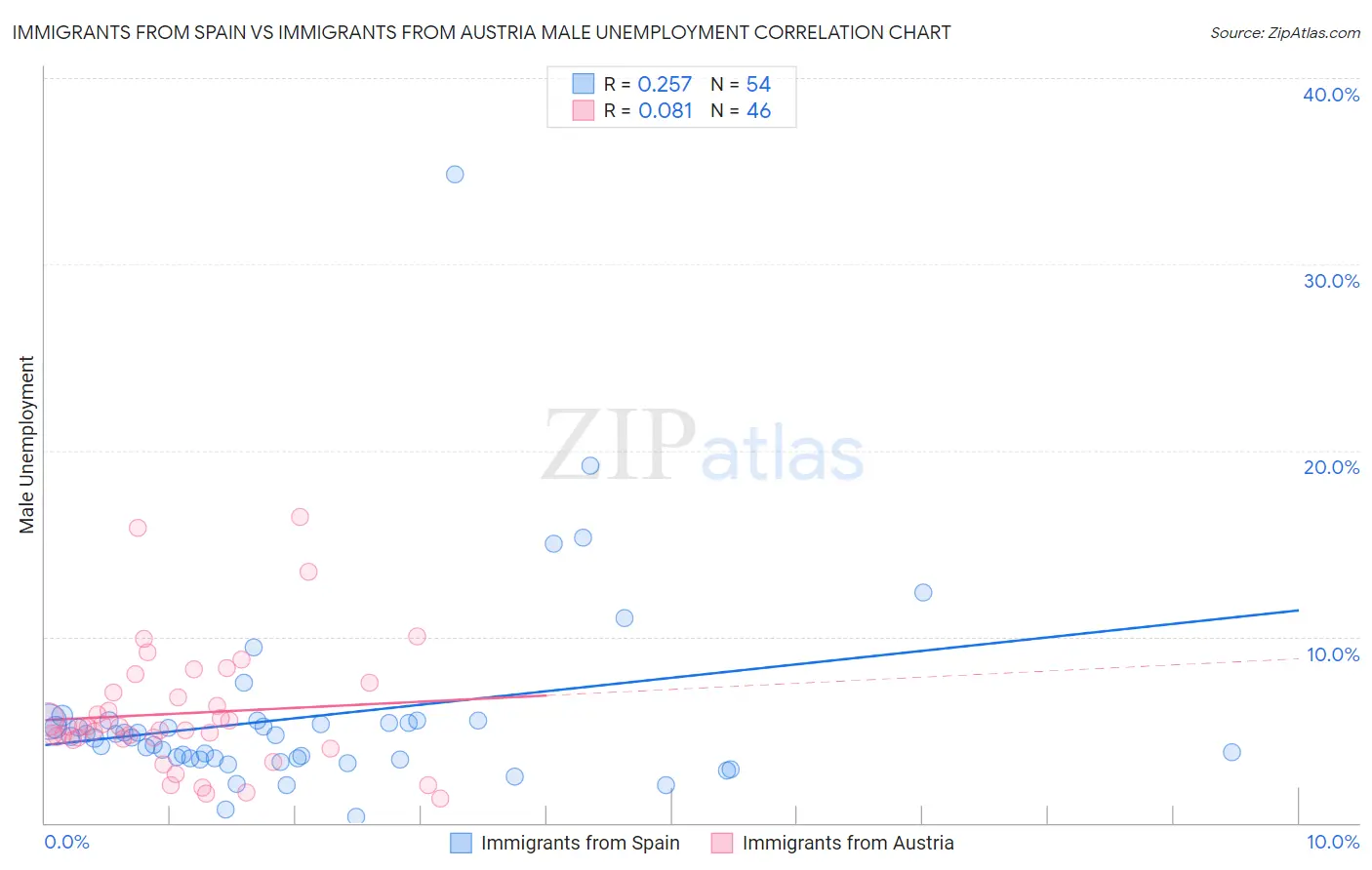 Immigrants from Spain vs Immigrants from Austria Male Unemployment