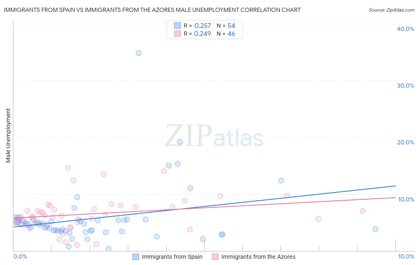 Immigrants from Spain vs Immigrants from the Azores Male Unemployment