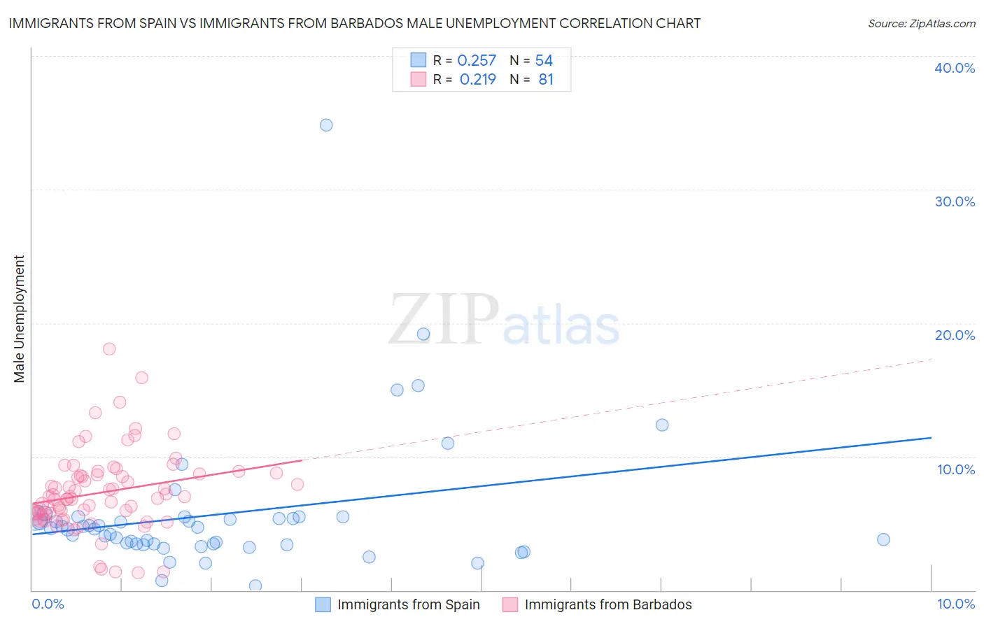 Immigrants from Spain vs Immigrants from Barbados Male Unemployment