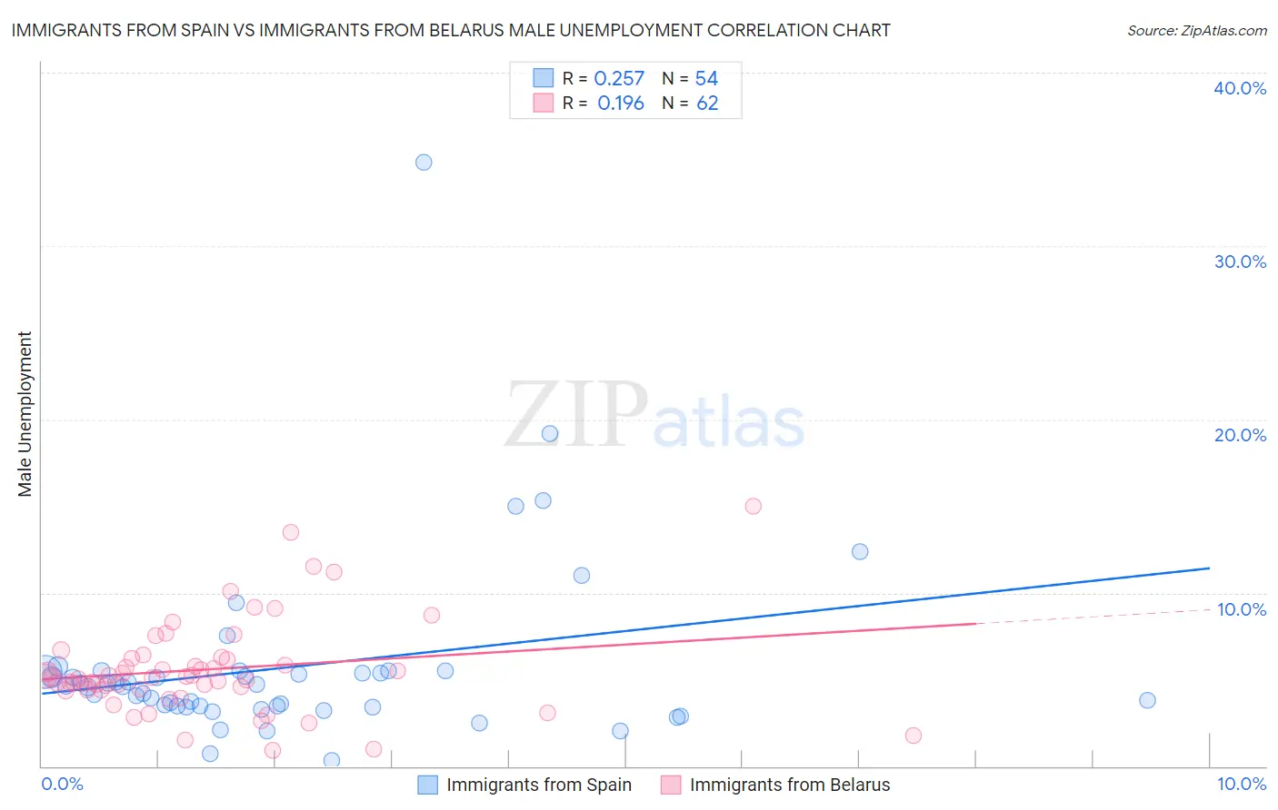 Immigrants from Spain vs Immigrants from Belarus Male Unemployment