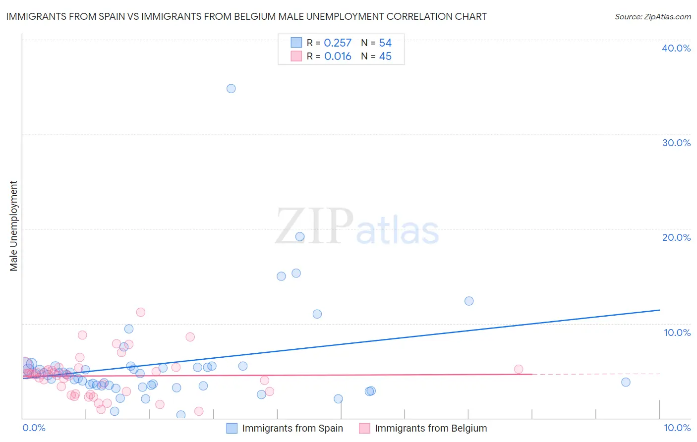 Immigrants from Spain vs Immigrants from Belgium Male Unemployment