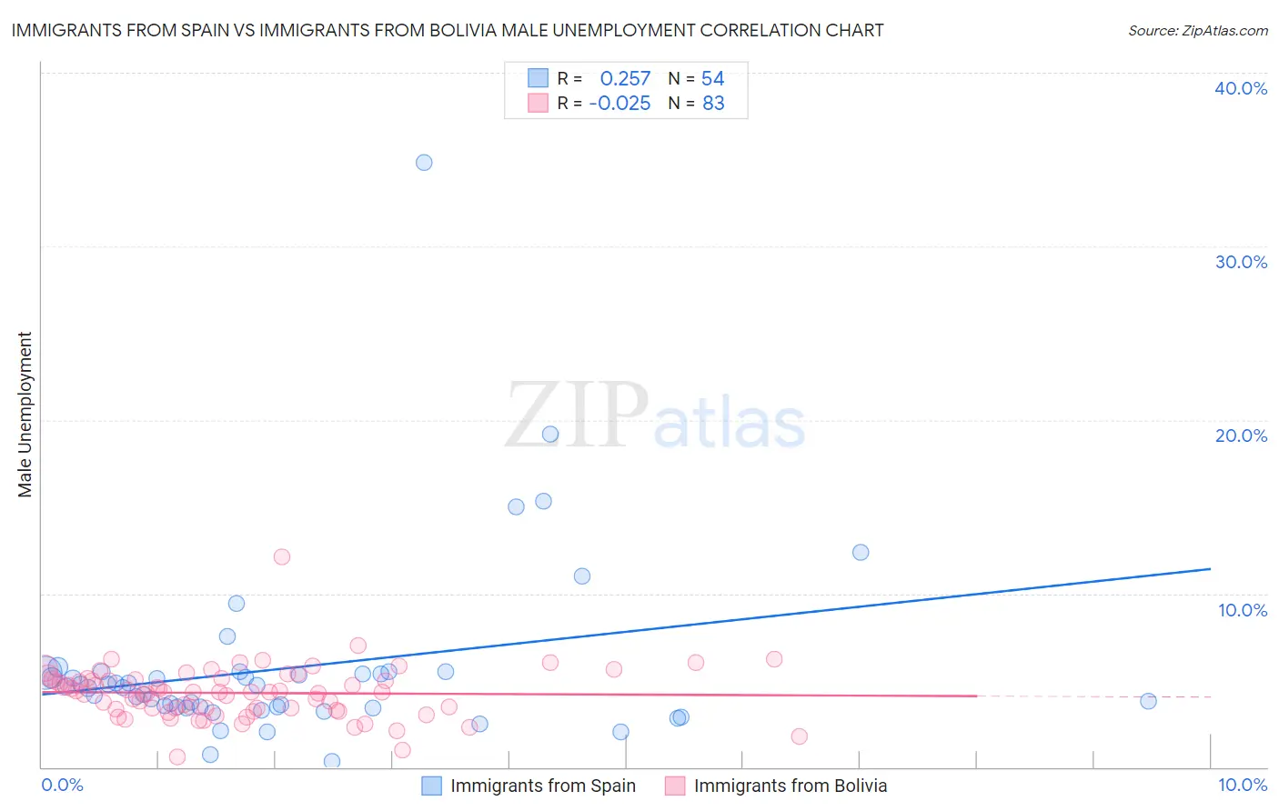 Immigrants from Spain vs Immigrants from Bolivia Male Unemployment