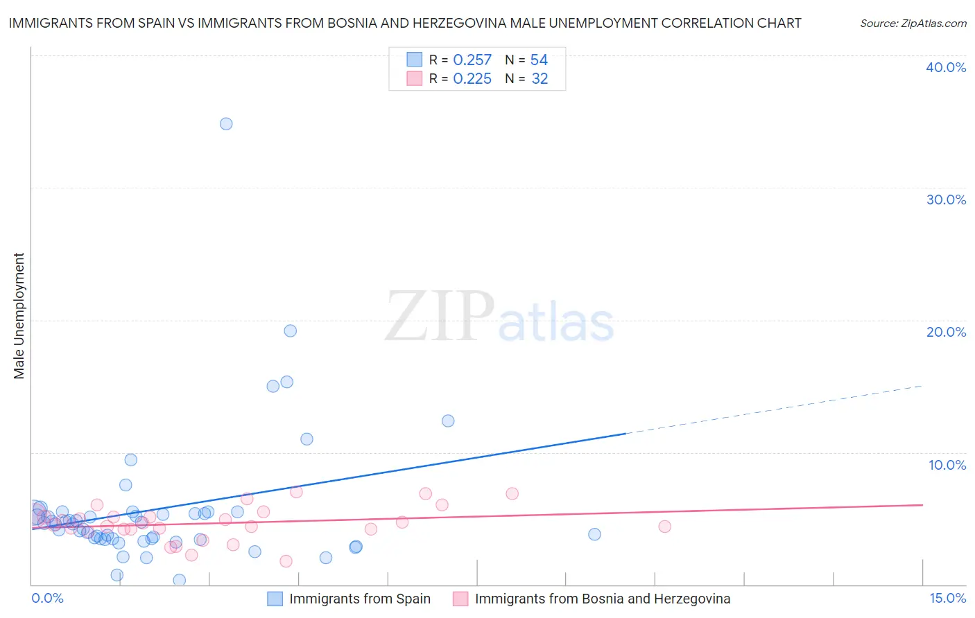 Immigrants from Spain vs Immigrants from Bosnia and Herzegovina Male Unemployment