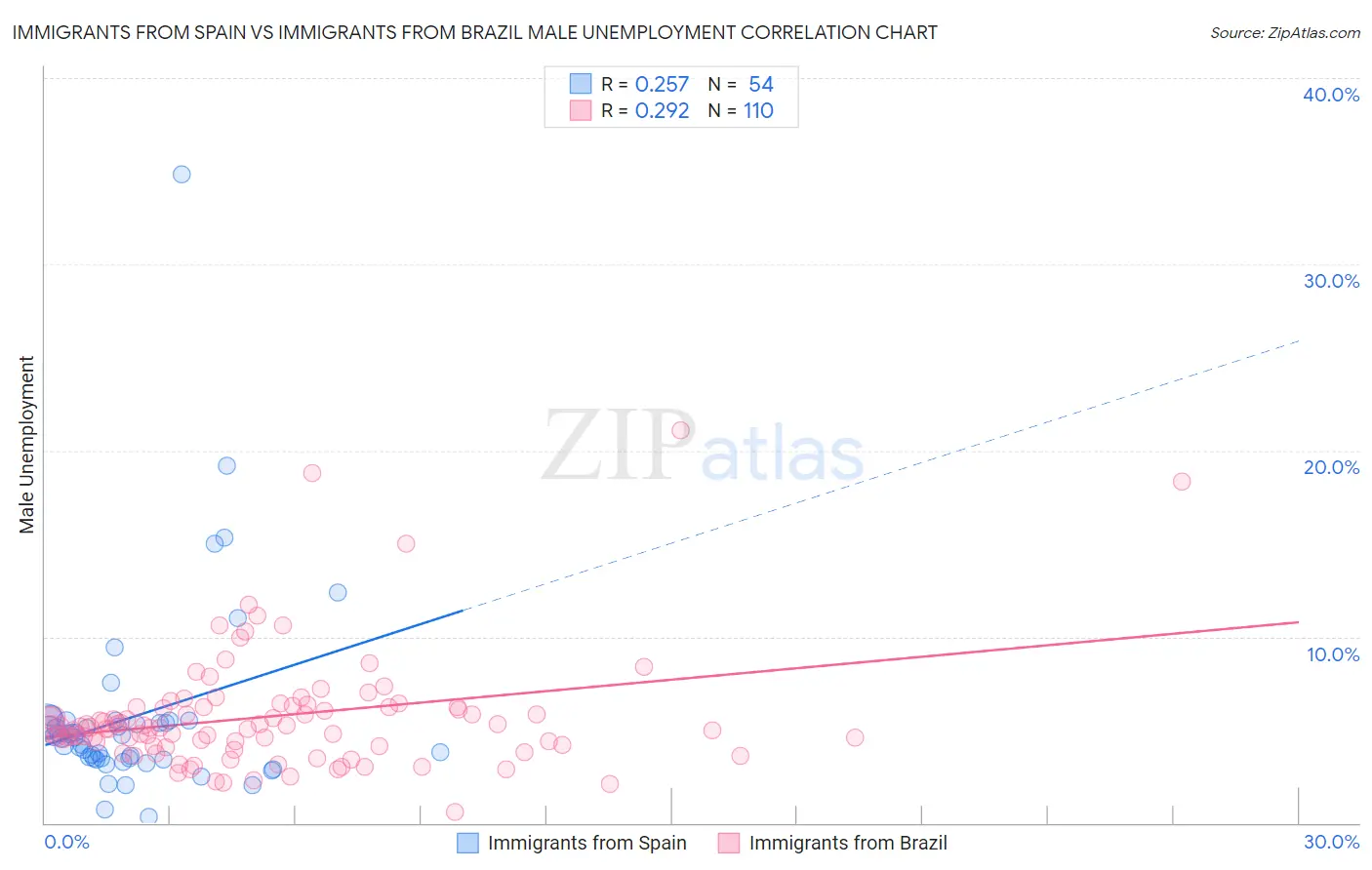Immigrants from Spain vs Immigrants from Brazil Male Unemployment