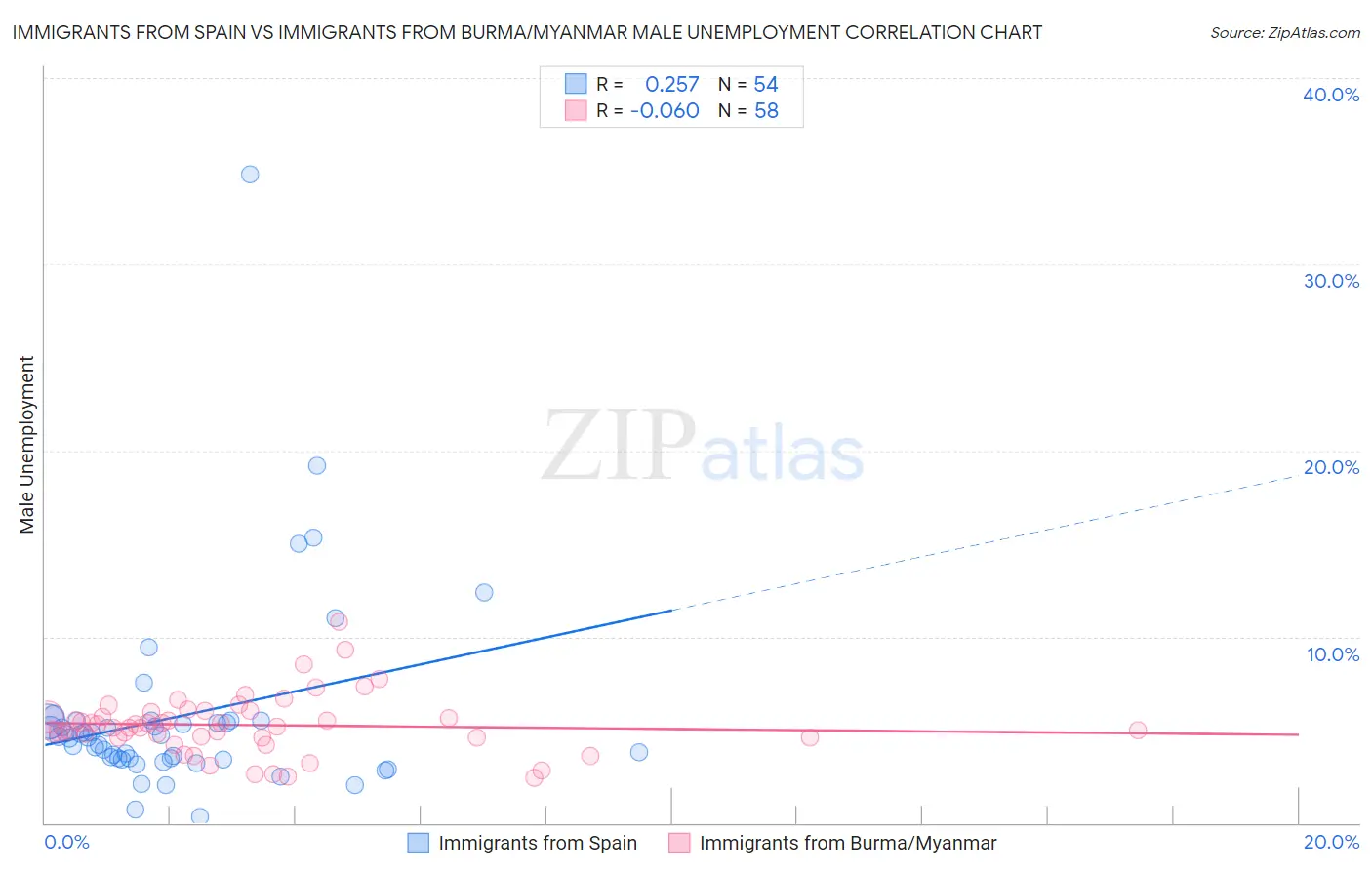 Immigrants from Spain vs Immigrants from Burma/Myanmar Male Unemployment