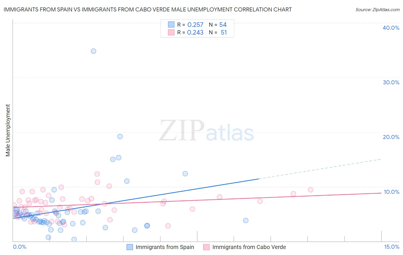 Immigrants from Spain vs Immigrants from Cabo Verde Male Unemployment