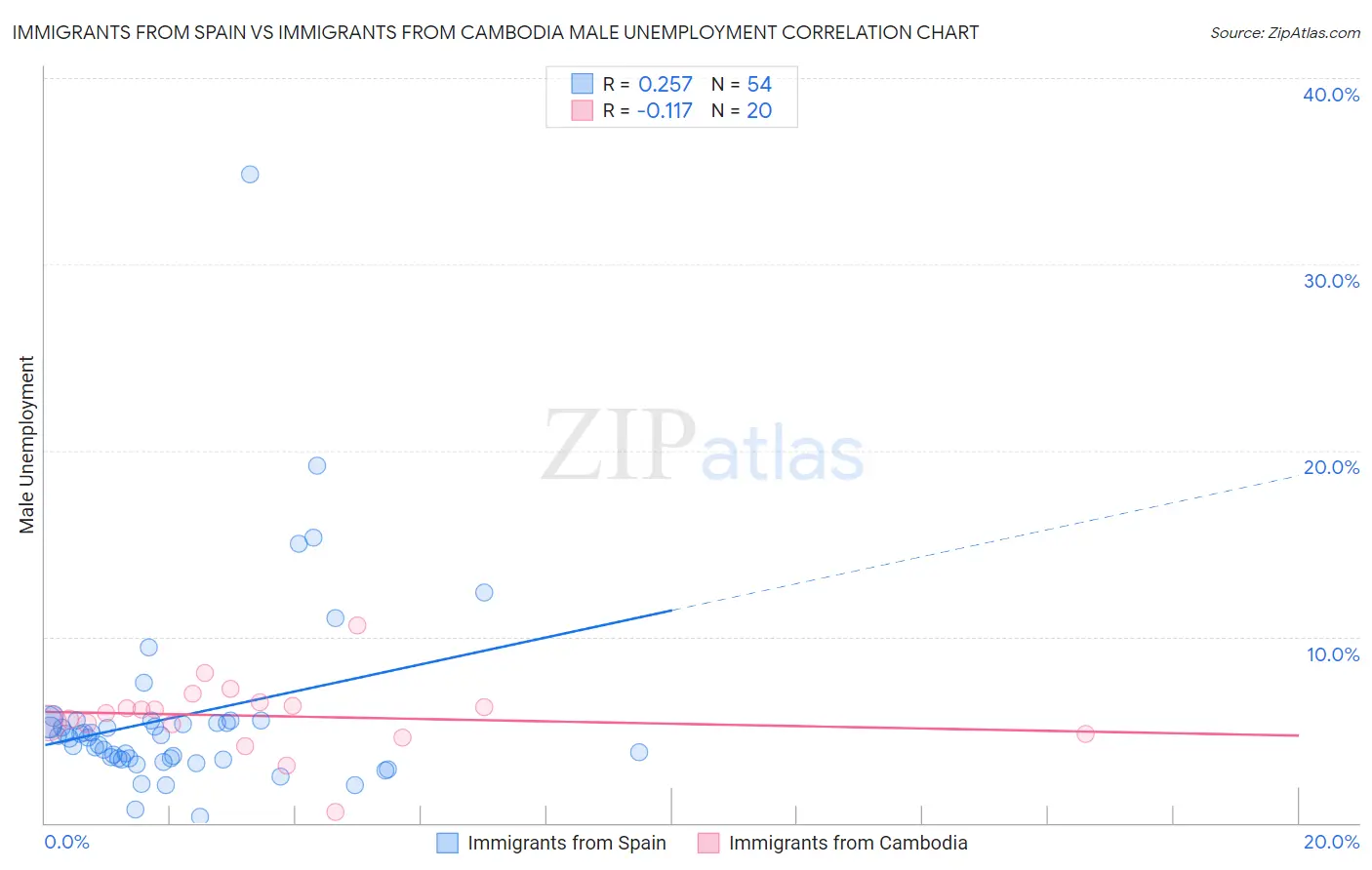 Immigrants from Spain vs Immigrants from Cambodia Male Unemployment