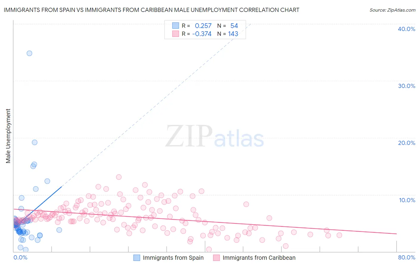 Immigrants from Spain vs Immigrants from Caribbean Male Unemployment