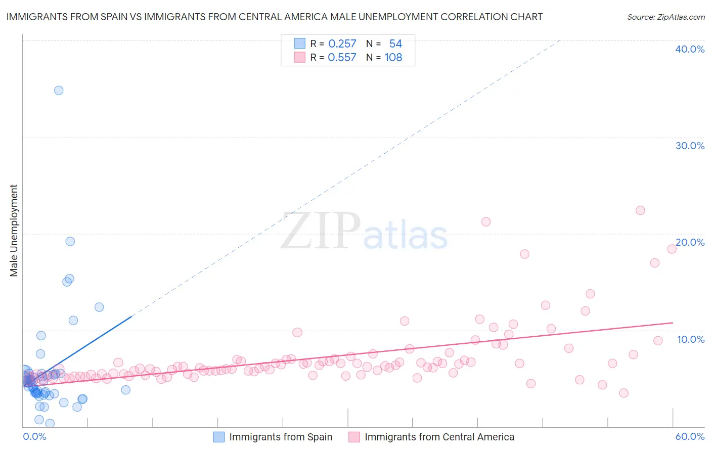 Immigrants from Spain vs Immigrants from Central America Male Unemployment