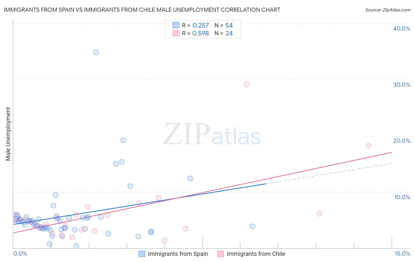 Immigrants from Spain vs Immigrants from Chile Male Unemployment