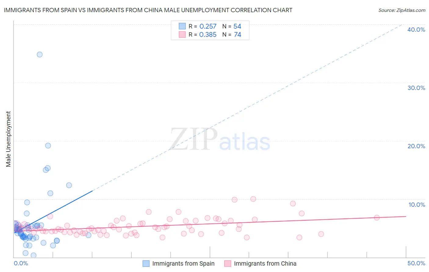 Immigrants from Spain vs Immigrants from China Male Unemployment