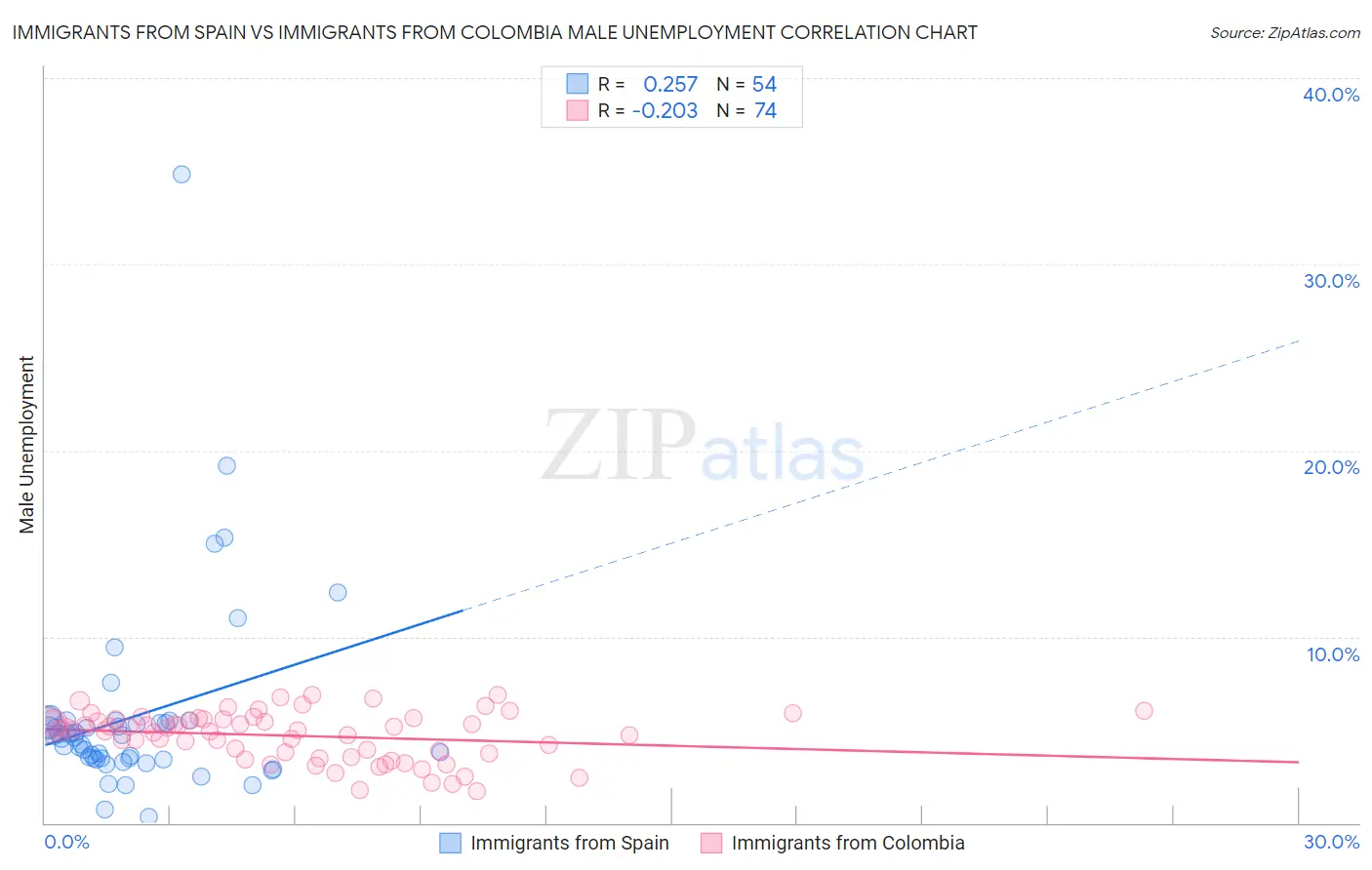 Immigrants from Spain vs Immigrants from Colombia Male Unemployment