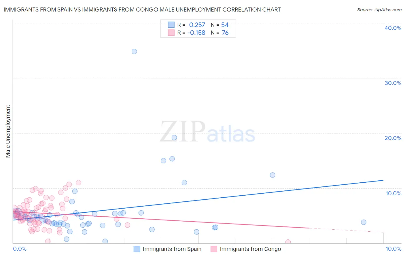 Immigrants from Spain vs Immigrants from Congo Male Unemployment