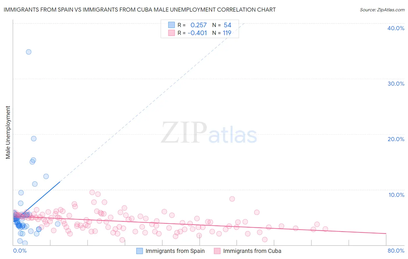 Immigrants from Spain vs Immigrants from Cuba Male Unemployment