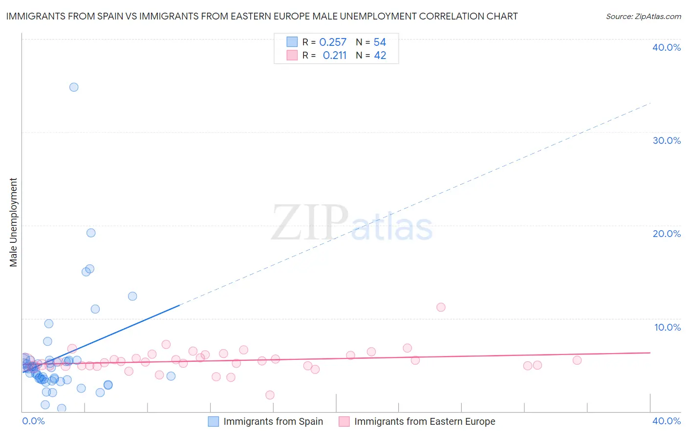 Immigrants from Spain vs Immigrants from Eastern Europe Male Unemployment