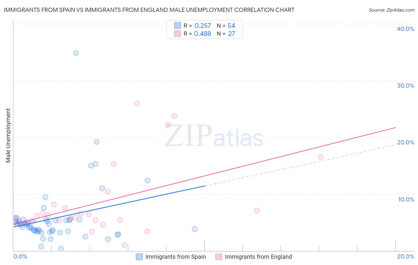 Immigrants from Spain vs Immigrants from England Male Unemployment