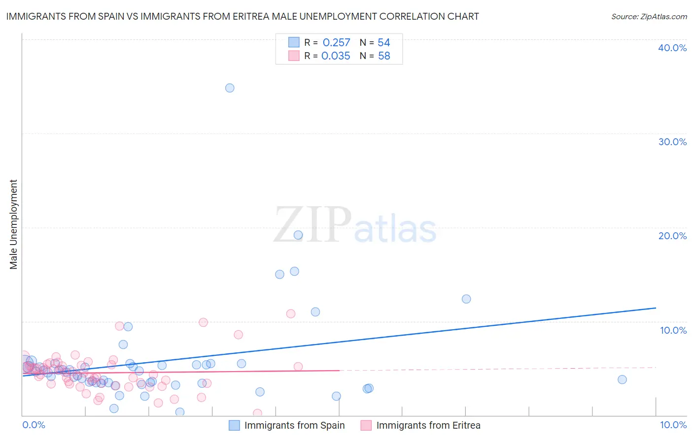 Immigrants from Spain vs Immigrants from Eritrea Male Unemployment