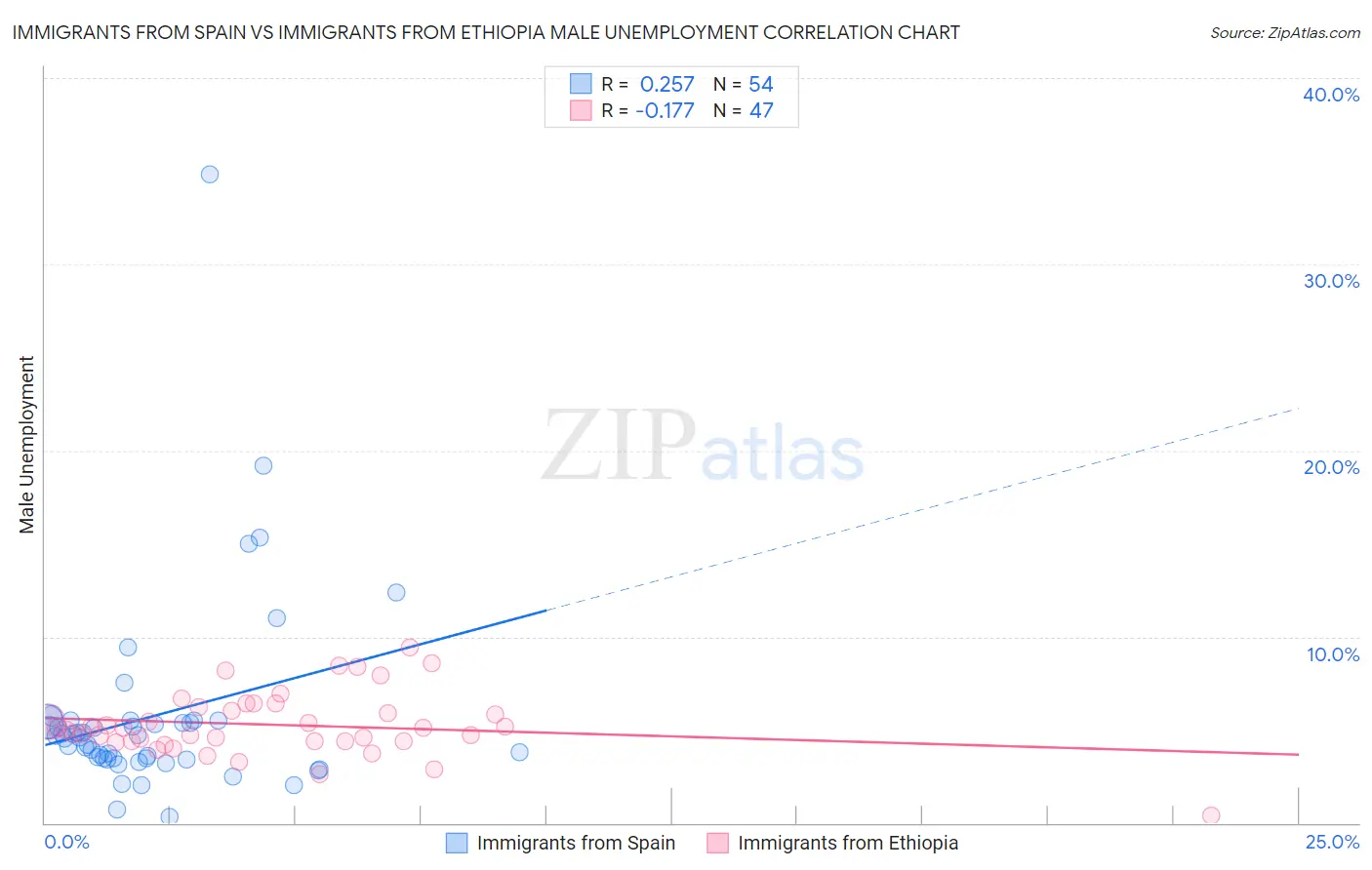 Immigrants from Spain vs Immigrants from Ethiopia Male Unemployment