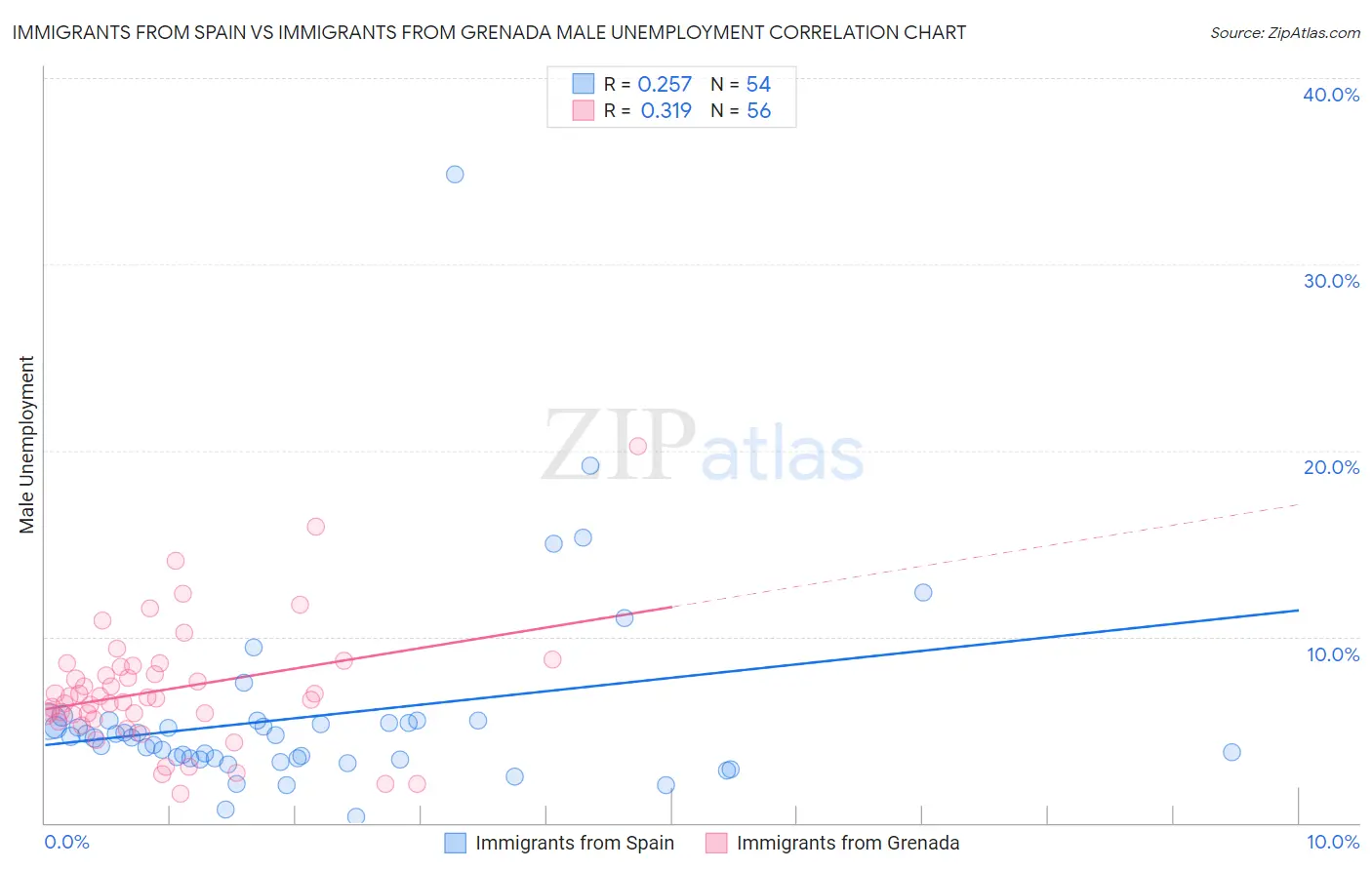 Immigrants from Spain vs Immigrants from Grenada Male Unemployment
