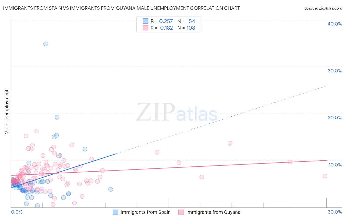 Immigrants from Spain vs Immigrants from Guyana Male Unemployment