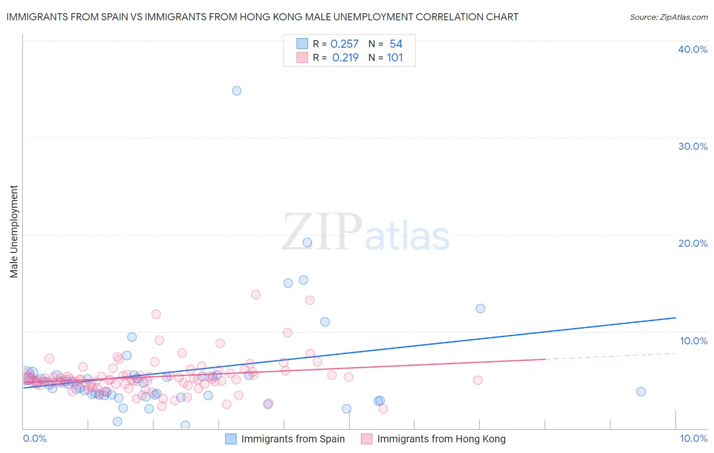 Immigrants from Spain vs Immigrants from Hong Kong Male Unemployment