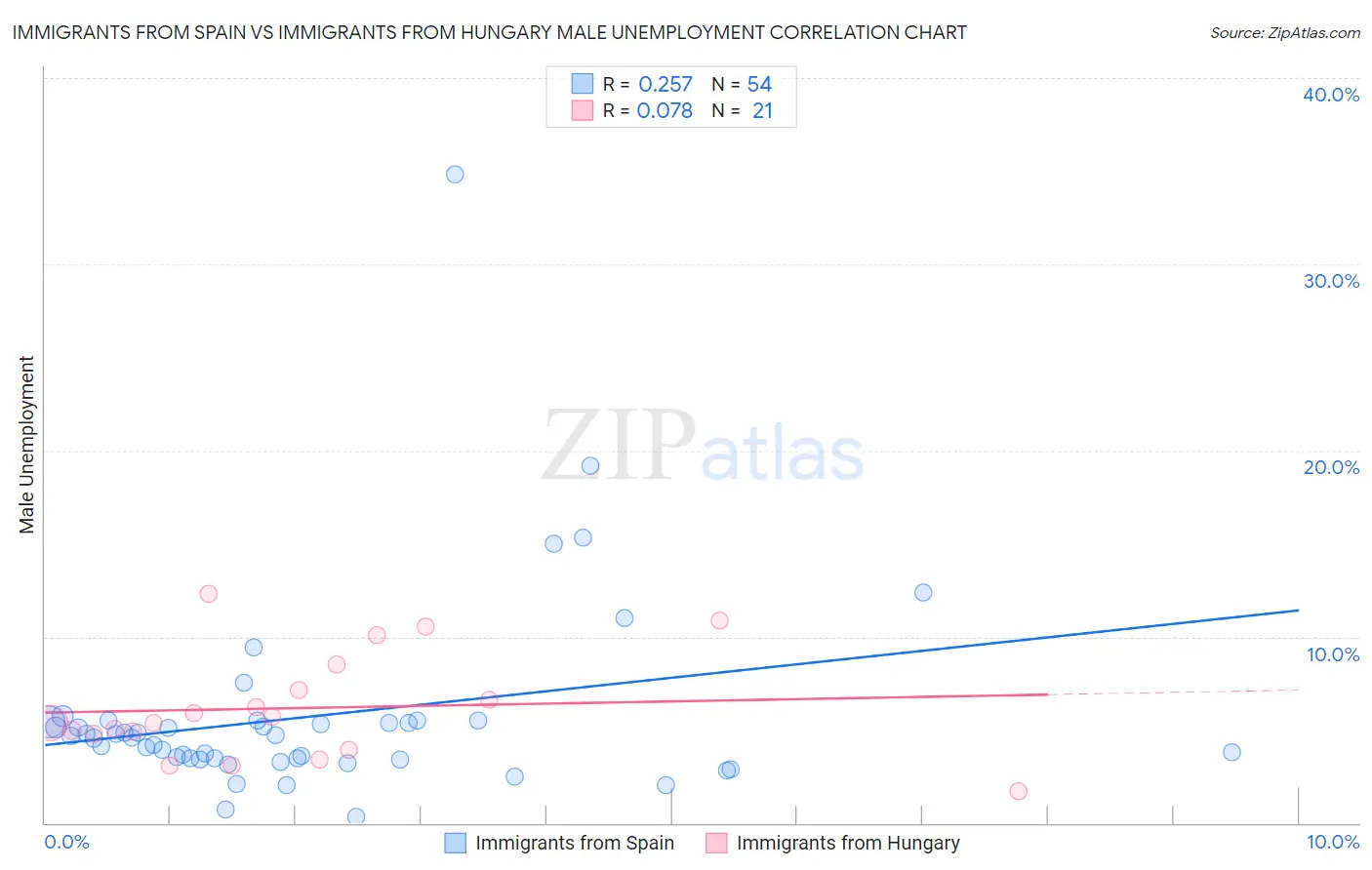 Immigrants from Spain vs Immigrants from Hungary Male Unemployment
