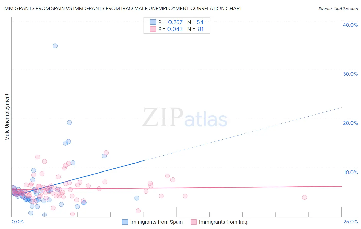 Immigrants from Spain vs Immigrants from Iraq Male Unemployment